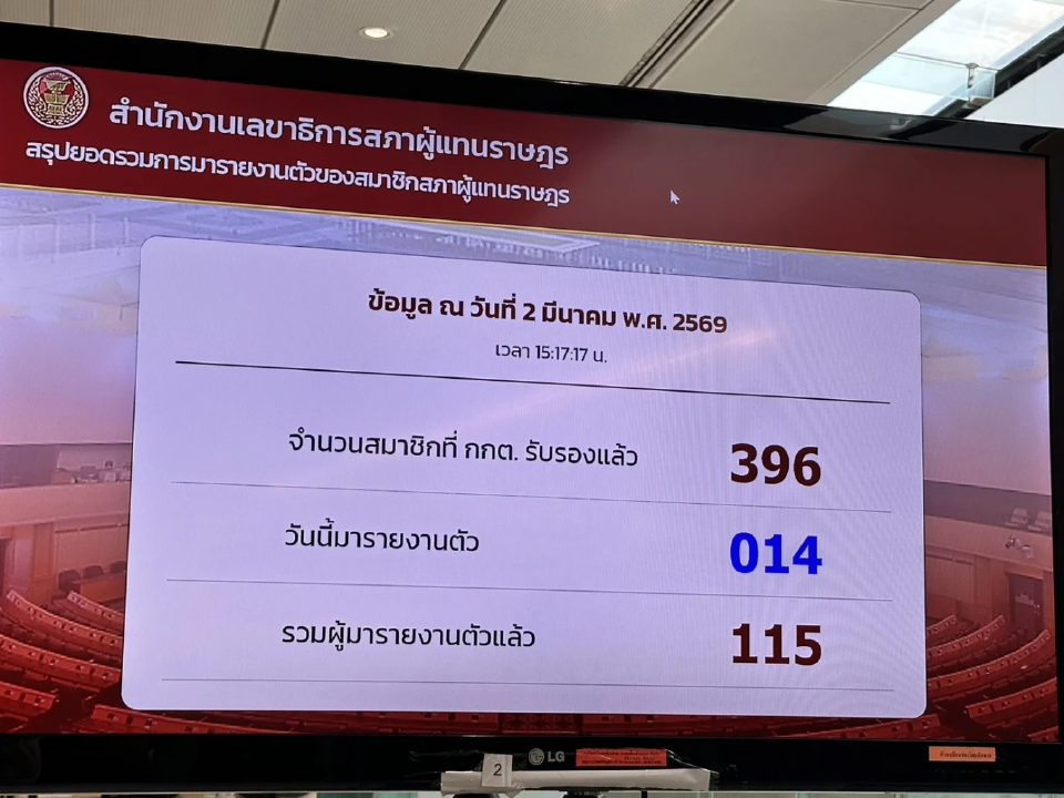 'สส.ใหม่' ทยอยเข้าสภาฯ รายงานตัวต่อเนื่อง ล่าสุด มียอด 115 คนแล้ว