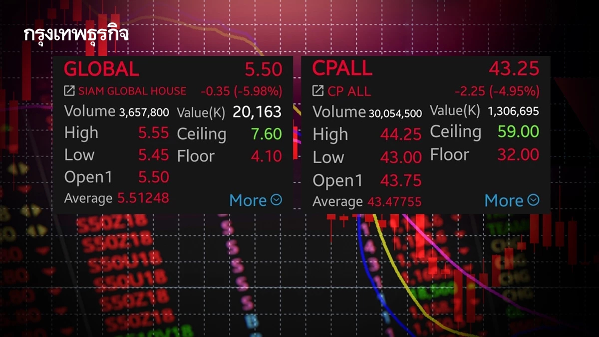 11 หุ้นค้าปลีก ดิ่งยกแผง GLOBAL-CPALL นำกลุ่ม 5.98% หลังน้ำมันขึ้นฟ้าผ่า 6 บาท ฉุดกำลังซื้อทรุด