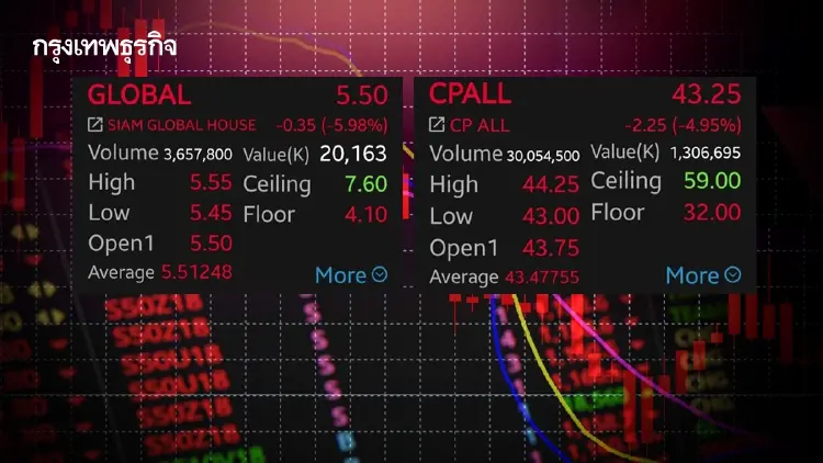 11 หุ้นค้าปลีก ดิ่งยกแผง GLOBAL-CPALL นำกลุ่ม 5.98% หลังน้ำมันขึ้นฟ้าผ่า 6 บาท ฉุดกำลังซื้อทรุด