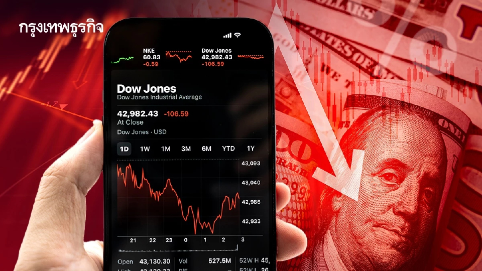 ดาวโจนส์ปิดลดลงเกือบ 300 จุด หวั่นสงครามอิหร่านสหรัฐยืดเยื้อ