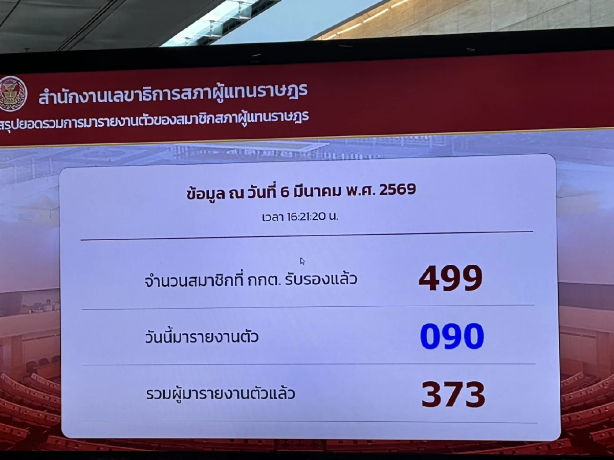 'สส.' ตบเท้ารายงานตัวต่อสภาฯแล้ว 373 คน คงเหลืออีก 126 คน