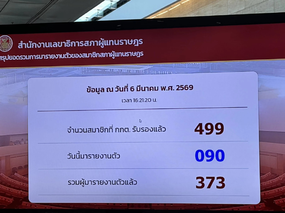 'สส.' ตบเท้ารายงานตัวต่อสภาฯแล้ว 373 คน คงเหลืออีก 126 คน