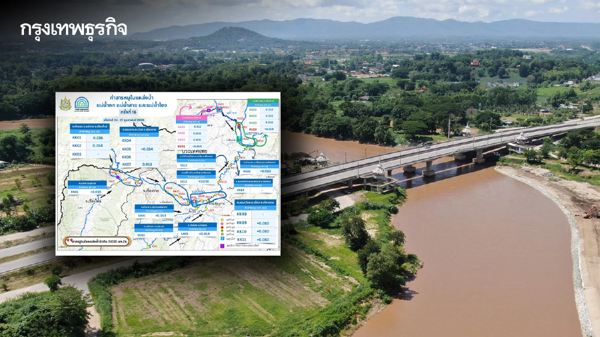 คพ. เปิดผลตรวจคุณภาพน้ำล่าสุด 'แม่น้ำกก-สาย-โขง' ยังพบ 'สารหนู' พุ่งเกินเกณฑ์