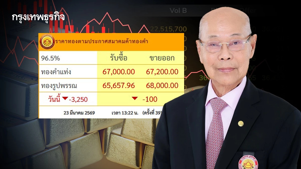 ทองคำไทยผันผวนหนัก 39 ครั้ง! ดิ่งแรง 3,250 บาท “จิตติ” เตือนตลาดไร้ทิศทาง เสี่ยงลงต่อ