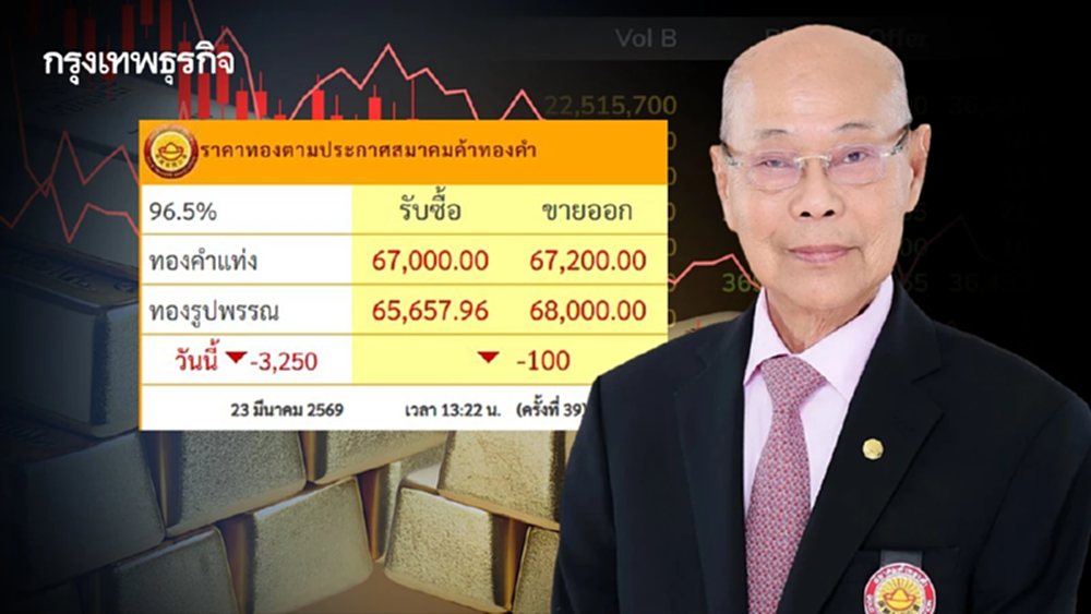 ทองคำไทยผันผวนหนัก 39 ครั้ง! ดิ่งแรง 3,250 บาท “จิตติ” เตือนตลาดไร้ทิศทาง เสี่ยงลงต่อ