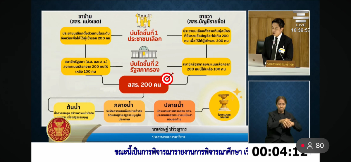 วุฒิสภา ผ่านพิจารณา รายงานกมธ.การเมือง เสนอสูตร เลือกตั้ง200 สสร.
