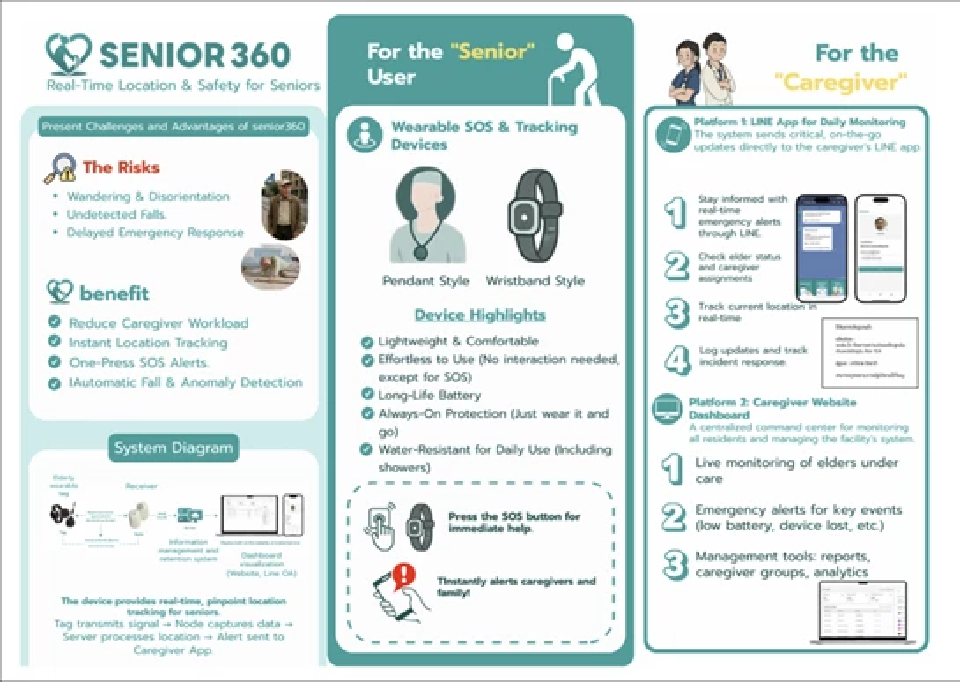 RUN  โชว์นวัตกรรม Senior 360  ระบบติดตามผู้สูงอายุในอาคาร