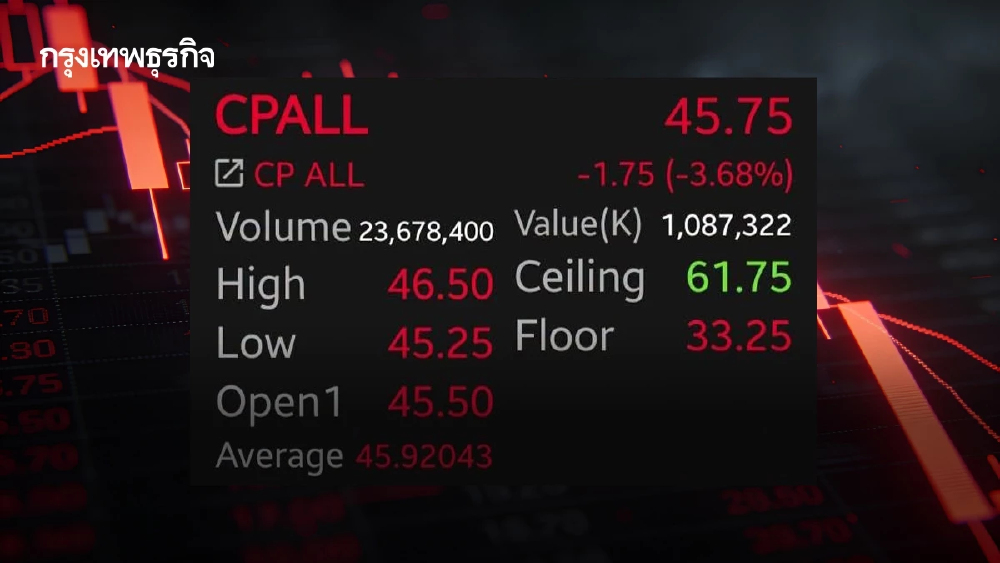 หุ้น CPALL ร่วง 3.68% กังวลแผน Virtual Bank กดดันกำไร รอชี้ชะตา 29 พ.ค. นี้