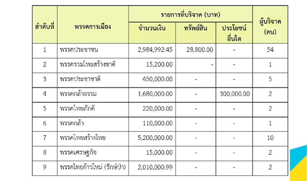 เปิดยอดบริจาคพรรค ก.พ. 69 ทสท.อู้ฟู่ 5.2 ล. เสรีรวมไทย 5.1 ล.