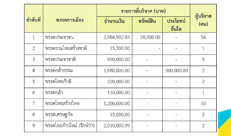 เปิดยอดบริจาคพรรค ก.พ. 69 ทสท.อู้ฟู่ 5.2 ล. เสรีรวมไทย 5.1 ล.