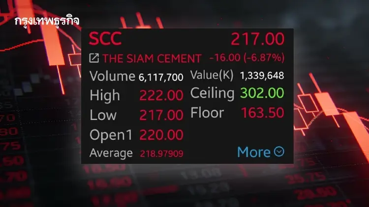 หุ้น SCC ร่วง 6.87% หลังรับแรงกดดันสงครามอิหร่าน ปิดโรงงาน LSP ชั่วคราวกลาง พ.ค.นี้