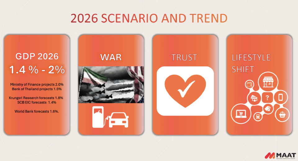 3 ฉากทัศน์ สื่อ-โฆษณาปี 69 ใต้เงาสู้รบตะวันออกกลาง ส่อง 2 เดือนแรก อำพลฟูดส์ เปย์งบเพิ่ม 11,979%