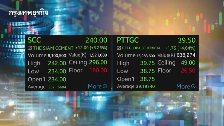 หุ้น SCC-PTTGC บวกแรง 5.26% โบรกเผยงบดีกว่าคาด-ดีลใหม่จ่อหนุน แนะจับตา JV ปิโตรฯดันกำไรโตระลอกใหม่