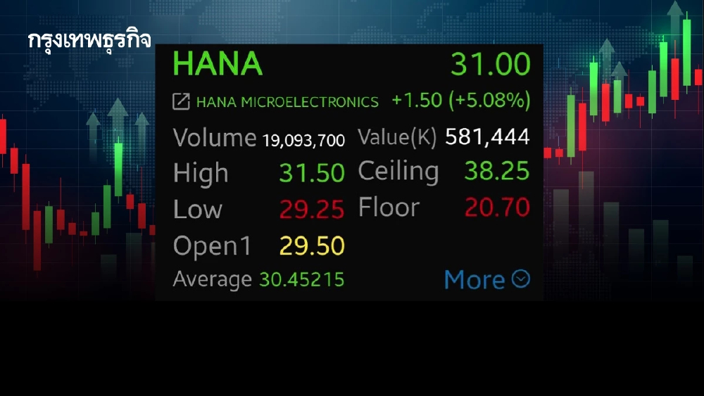 หุ้น HANA บวกพุ่ง 5.08%  รับแรงหนุนยักษ์ชิปโลกฟื้น งบออกมาแข็งแกร่งเกินคาด