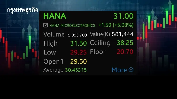 หุ้น HANA บวกพุ่ง 5.08% รับแรงหนุนยักษ์ชิปโลกฟื้น งบออกมาแข็งแกร่งเกินคาด