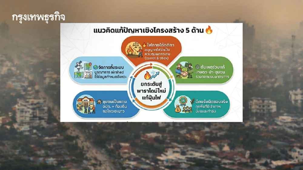 สู่ทศวรรษที่ 3 สู้วิกฤติฝุ่นไฟ ถึงเวลายกระดับสู่ชุดความคิดใหม่