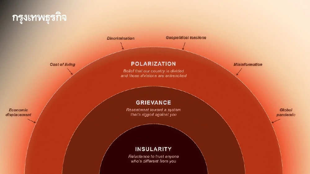 Edelman Trust Barometer 2026 เผย คนไทย 65% ไม่พร้อมเชื่อใจ 'คนเห็นต่าง'