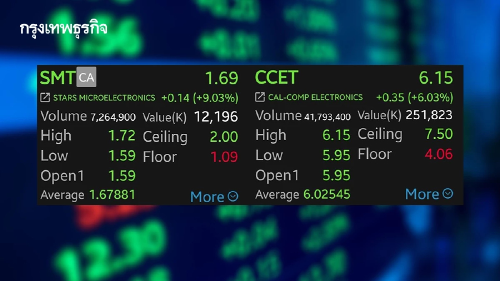 7 หุ้นชิ้นส่วนฯ วิ่งคึก  SMT-CCET พุ่งนำ 9.03% โบรกเกอร์เผยอานิสงส์เทคเอเชียหนุน