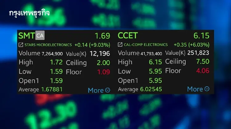 7 หุ้นชิ้นส่วนฯ วิ่งคึก SMT-CCET พุ่งนำ 9.03% โบรกเกอร์เผยอานิสงส์เทคเอเชียหนุน