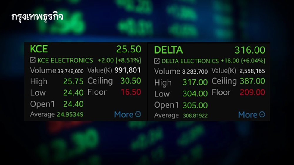 4 หุ้นชิ้นส่วน บวกต่อ KCE-DELTA พุ่งนำ 8.51% โบรกเกอร์เผยพุ่งรับปัจจัยบวกภูมิรัฐศาสตร์