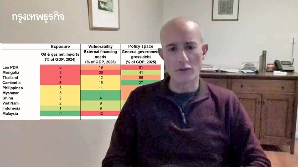 เวิลด์แบงก์หั่นจีดีพีไทย 1.3% ชี้ ไทย-ลาว-กัมพูชา 'เปราะบางพลังงาน' สุดในอาเซียน