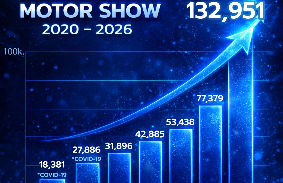 ยอดจอง มอเตอร์โชว์ 1.3 แสนคัน '21% เป้าขายรถทั้งปี' BYD Toyota นำ