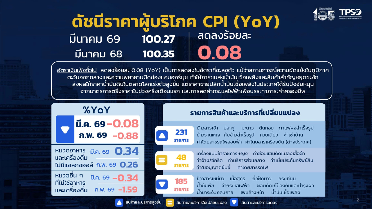 พาณิชย์ ปรับเป้าเงินเฟ้อทั้งปีอยู่ที่1.5 – 2.5 % ค่ากลาง  2 %