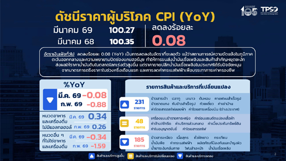 'พาณิชย์' ปรับเป้าเงินเฟ้อทั้งปี 1.5-2.5% สินค้า 8 รายการทยอยขึ้นราคา