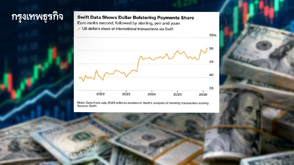‘ดอลลาร์’ ผงาดครองส่วนแบ่งธุรกรรมโลกทะลุ 50% ทวงตำแหน่ง ‘สินทรัพย์ปลอดภัย’