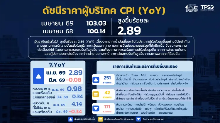 น้ำมันแพงจากสงคราม ดันเงินเฟ้อ เม.ย.พุ่ง 2.89% สูงสุดรอบ 38 เดือน