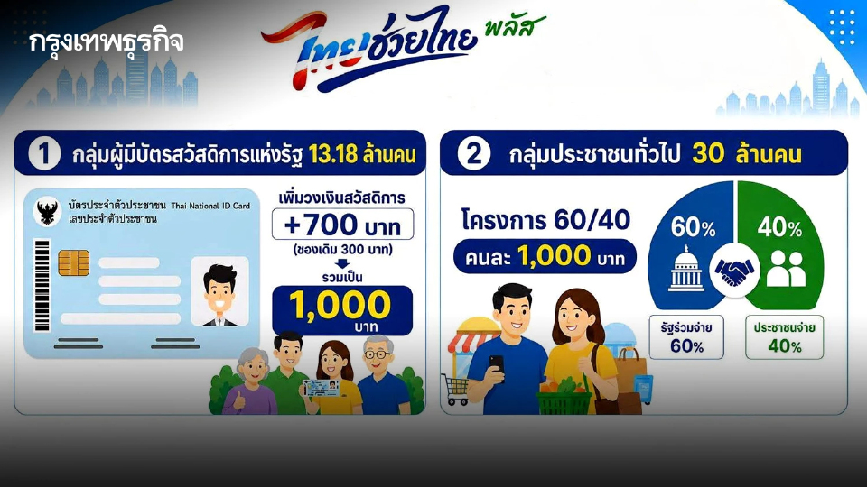 ไทยช่วยไทยพลัส 60/40 เปิดลงทะเบียน 25 พ.ค.นี้ - บัตรคนจนได้เงินเพิ่ม 1,000 บ./เดือน