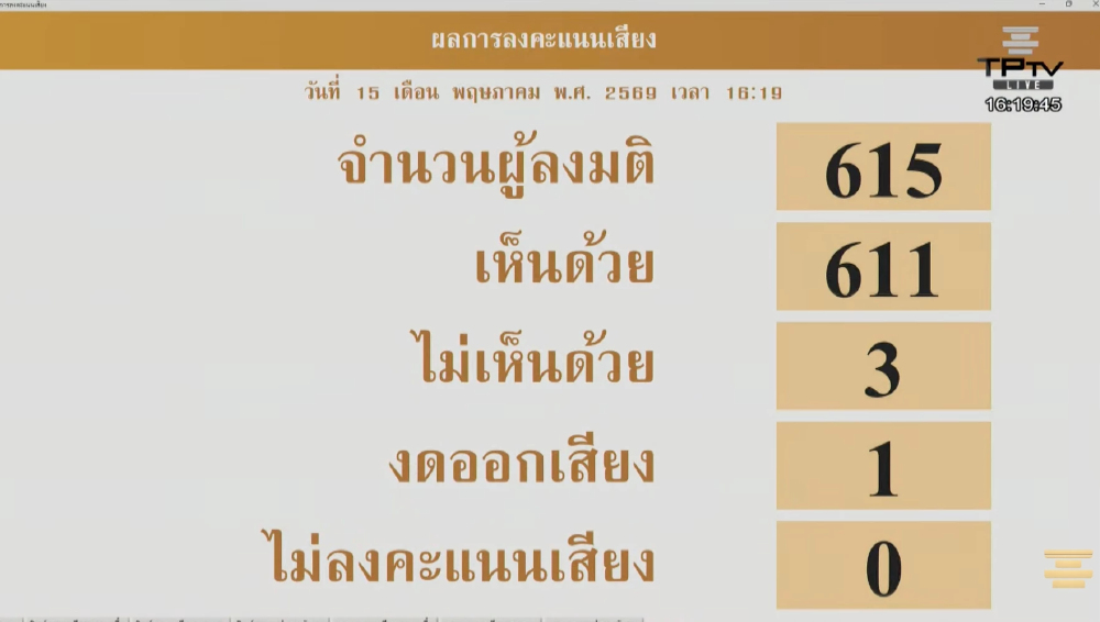 มติรัฐสภา 611 ต่อ 3 ไฟเขียวร่างกฎหมาย 34 ฉบับ เดินหน้าต่อในสภา