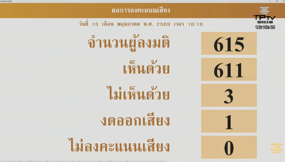 มติรัฐสภา 611 ต่อ 3 ไฟเขียวร่างกฎหมาย 34 ฉบับ เดินหน้าต่อในสภา