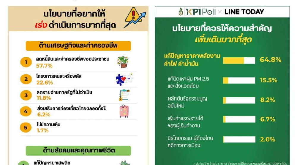 เสียงประชาชน อยากให้'รัฐบาล'แก้ปัญหาพลังงาน-ค่าไฟ-น้ำมัน เร่งด่วน