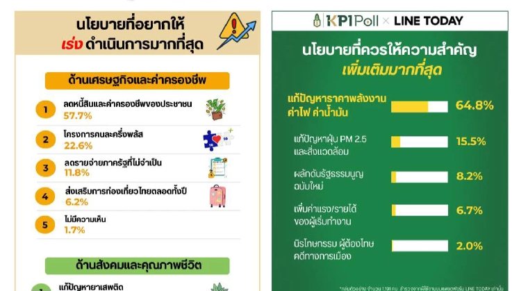 เสียงประชาชน อยากให้'รัฐบาล'แก้ปัญหาพลังงาน-ค่าไฟ-น้ำมัน เร่งด่วน
