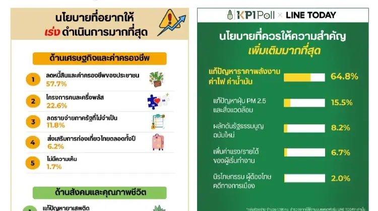 เสียงประชาชน อยากให้'รัฐบาล'แก้ปัญหาพลังงาน-ค่าไฟ-น้ำมัน เร่งด่วน