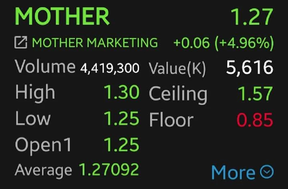 หุ้นค้าปลีกวิ่งคึก รับ 'ไทยช่วยไทยพลัส' MOTHER-CBG พุ่งนำ 4.96% เก็งเม็ดเงินกระตุ้นเศรษฐกิจสะพัด