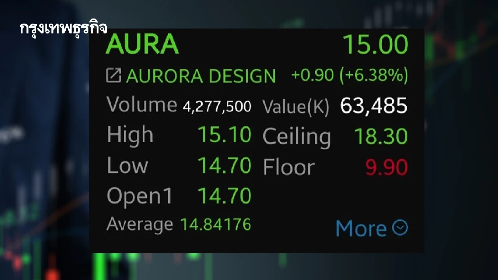 หุ้น AURA บวก 6.38 จุด รับงบ Q1/69 นิวไฮ! โบรกชี้ธุรกิจทอง-ขายฝากโตไม่หยุด