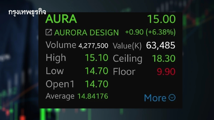 หุ้น AURA บวก 6.38 จุด รับงบ Q1/69 นิวไฮ! โบรกชี้ธุรกิจทอง-ขายฝากโตไม่หยุด