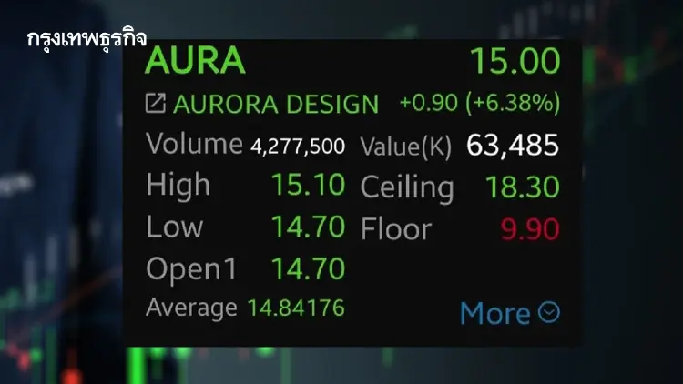หุ้น AURA บวก 6.38 จุด รับงบ Q1/69 นิวไฮ! โบรกชี้ธุรกิจทอง-ขายฝากโตไม่หยุด