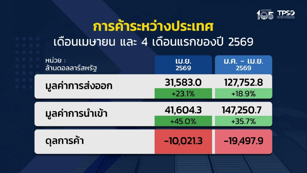 ส่งออกเดือน เม.ย. 69 มีมูลค่า 31,583.0 ล้านดอลลาร์ขยายตัว 23.1% แต่นำเข้าทุบสถิติสูงสุดเป็นประวัติศาสตร์