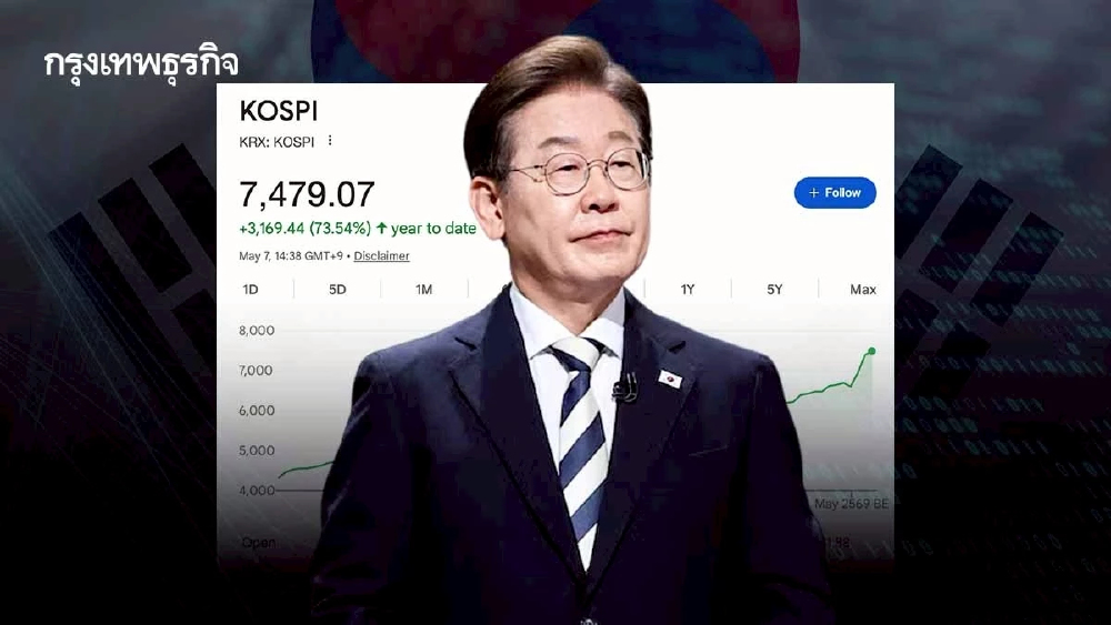 ทำไมหุ้น ‘เกาหลีใต้’ ผงาด Kospi 7,000 จุด  จนขึ้นเบอร์ 7 โลก