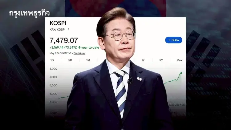 ทำไมหุ้น ‘เกาหลีใต้’ ผงาด Kospi 7,000 จุด จนขึ้นเบอร์ 7 โลก