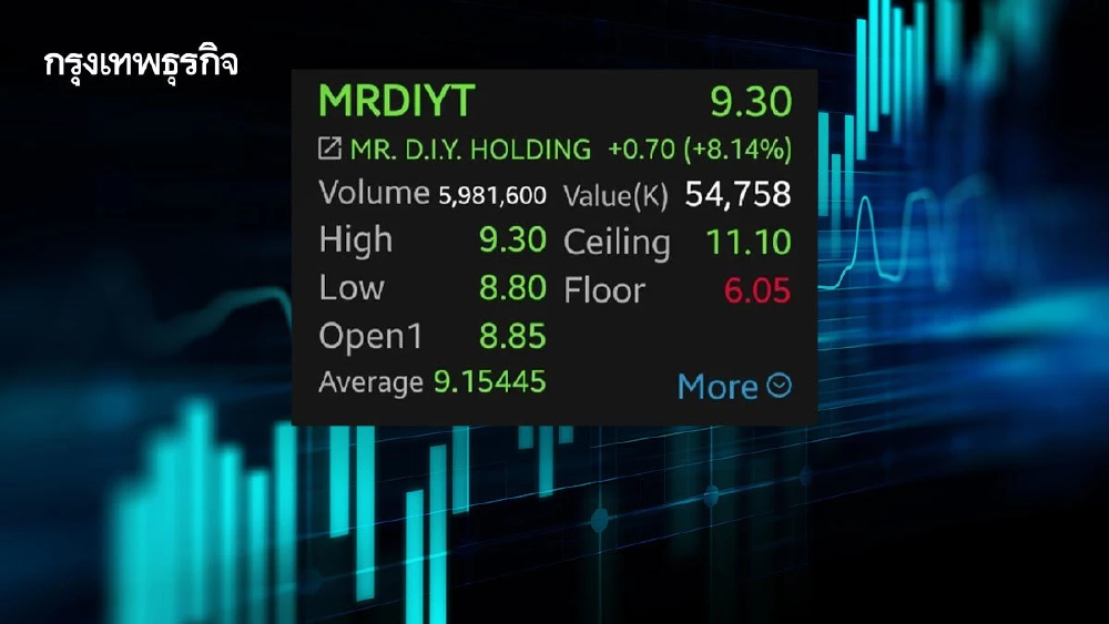 หุ้น MRDIYT บวก 8.14% โบรกเผยนักลงทุนแห่เก็งกำไร รับข่าวเข้า MSCI Small Cap