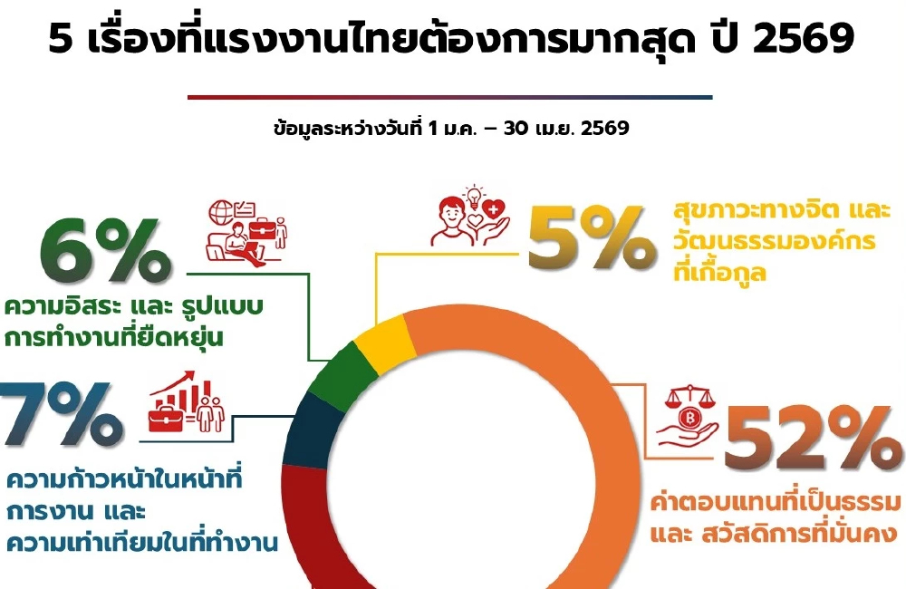 เรียลวอทช์ แล๊ป ชี้ 52% แรงงานไทย ต้องการรายได้-สวัสดิการมั่นคง