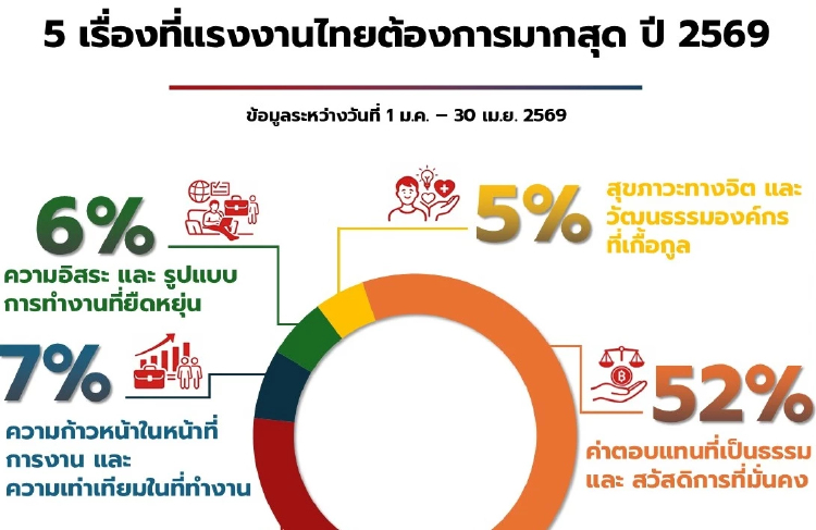 เรียลวอทช์ แล๊ป ชี้ 52% แรงงานไทย ต้องการรายได้-สวัสดิการมั่นคง