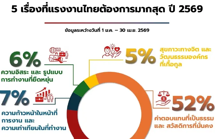 เรียลวอทช์ แล๊ป ชี้ 52% แรงงานไทย ต้องการรายได้-สวัสดิการมั่นคง