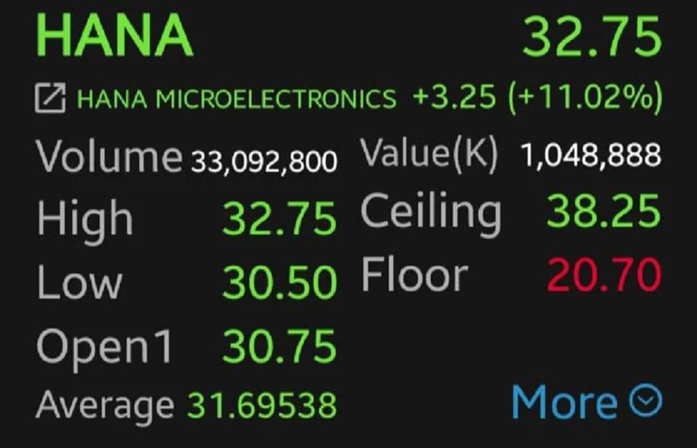 7 หุ้นชิ้นส่วนฯ ทะยานยกแผง HANA พุ่งนำ 11.02% รับอานิสงส์ JP Morgan อัพเป้า