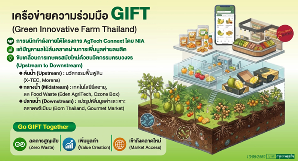 ปั้นโมเดล GIFT เชื่อม AgTech ส่งนวัตกรรมสกัดผลไม้ล้นตลาด