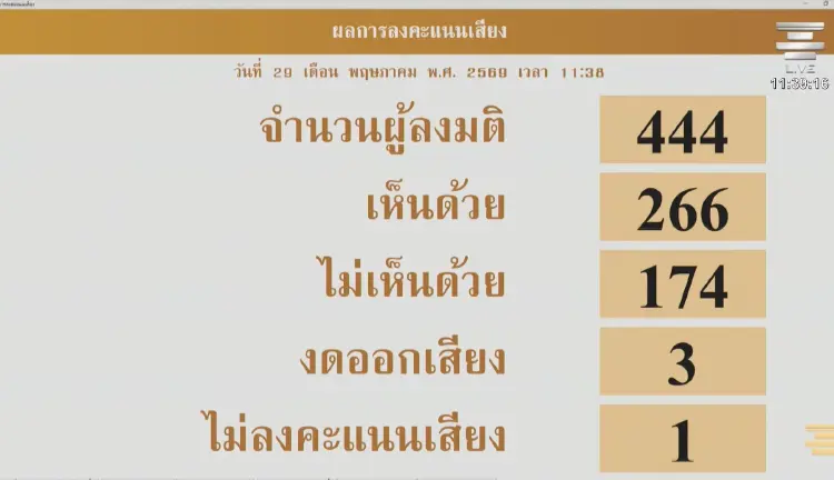 'มติสภาฯ' 266 เสียง ค้านตั้ง กมธ.ศึกษาแลนด์บริดจ์ ส่ง ครม. พิจารณา